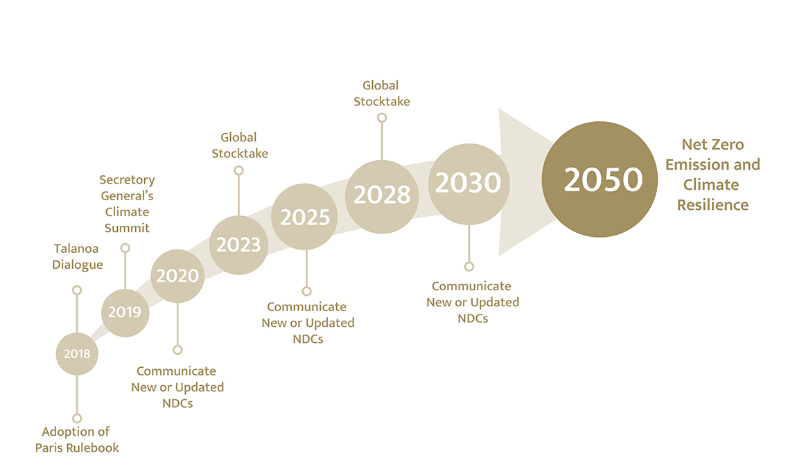 toekomstplan 'net zero emissions' volgens klimaatovereenkomst van Parijs